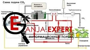 Рекомендации по применению СО2 для марихуаны