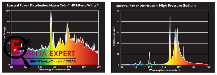 Сопоставление диапазона ламп МГЛ с глиняной горелкой (CDM) и ДНаТ (SON) на образце Philips