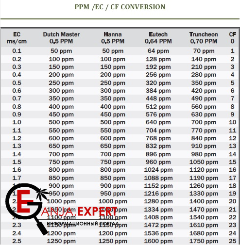 Таблица ppm/TDS/EC/CF для выращивания конопли