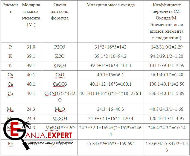 Пересчет элементов в их оксиды
